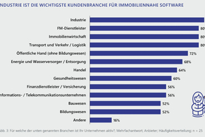  Grafik 1: Die Industrie ist die wichtigste Branche für immobiliennahe Software. 