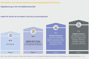 Grafik 2: Wie viele FM-Anwender in Deutschland befinden sich in den folgenden ­Digitalisierungsphasen? 