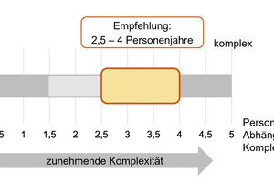  Grafik 1: Bandbreite und Empfehlung des Personalaufwands für die Einführung. 