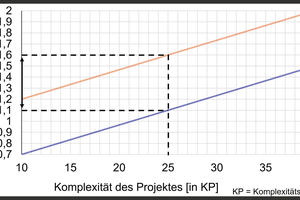  Grafik 4: Bandbreite des empfohlenen Personalaufwandes für den Systembetrieb in Abhängigkeit der Projektkomplexität. 