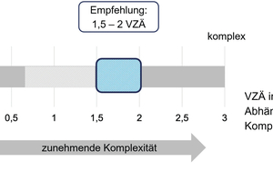 Grafik 2: Bandbreite und Empfehlung des Personalaufwands für den Betrieb. 