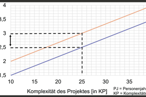  Grafik 3: Bandbreite des empfohlenen Personalaufwandes für die Systemeinführung in Abhängigkeit der Projektkomplexität. 