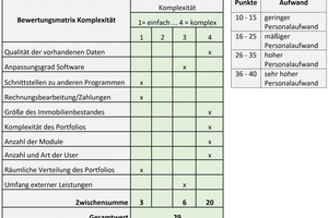  Tabelle 1: Matrix zur Bewertung der Komplexität von CAFM-Projekten anhand eines Praxisbeispiels aus der Richtlinie 