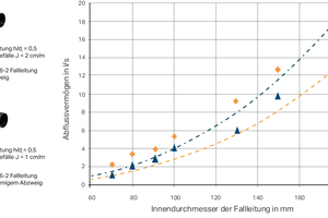  Bild 4: Abflussvermögen liegender Leitungen mit unterschiedlichem Gefälle und von Fallleitungen mit unterschiedlicher Einlauf­geometrie. 