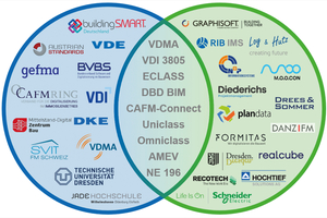  Das Konsortium für die DIN SPEC 91555 setzt sich aus verschiedenen Unternehmen und Organisationen aus den Bereichen Planung und Bauwirtschaft, Beschaffung, ­Maschinen- und Anlagenbau sowie CAFM zusammen. Auch Hochschulen, IT- und ­Softwareanbieter sowie Klassifizierer aus dem CAFM-Bereich und der Industrie leisten ihre Beiträge. 