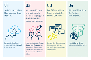  Der Weg zu einer DIN-Norm. Nikita Kretschmar, Projektmanager BIM aus der Abteilung Strategische Themenentwicklung beim Deutschen Institut für Normung, geht davon aus, dass eine DIN-Norm basierend auf der DIN SPEC 91555 bereits Ende 2026 stehen könnte.  