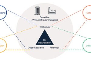  Verschiedene Perspektiven, aus denen das Thema Cybersecurity betrachtet und ­ganzheitlich verantwortet werden sollte. 