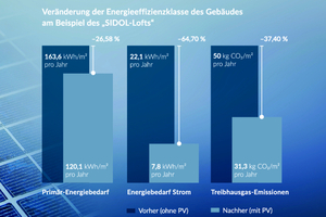  Veränderung der Energieeffizienzklasse des Gebäudes am Beispiel des Sidol-Lofts  