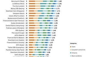  Ranking der 30 globalen Geschäftsviertel  