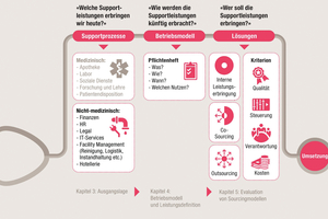  Grafik 1: Die Kernfragen beim Erarbeiten einer Sourcingstrategie. 