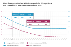  Einordnung NEO-Datenpool im CRREM-Tool. 