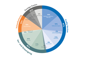  Kostenanteile Selbstnutzer 