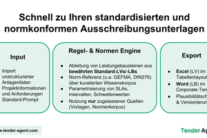  Grafik 3: Der Weg zu standardisierten und normkonformen Ausschreibungsunterlagen. 
