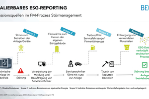  Grafik 2: Prozessbeispiel Störmeldung mit ESG-Daten über Scope 1 bis 3.  