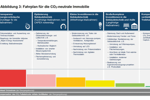  Grafik 2: Fahrplan für die CO2-neutrale Immobilie. 
