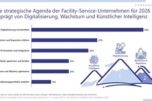  Die strategische Agenda der Facility-Service-Unternehmen für 2026 ist geprägt von Digitalisierung, Wachstum und KI. 