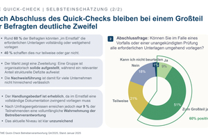 Nach Abschluss des Quick-Checks bleiben bei einem Großteil der Befragten deutliche Zweifel. 