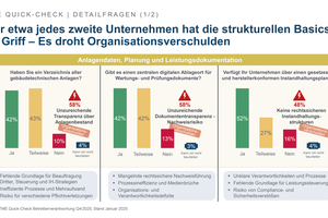  Nur etwa jedes zweite Unternehmen hat die strukturellen Basics im Griff – es droht Organisationsverschulden. Bezüglich Leistungsqualität und Steuerung drohen weitere Pflichtverschulden hinsichtlich der Betreiberverantwortung. 