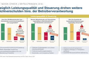  Bezüglich Leistungsqualität und Steuerung drohen weitere Pflichtverschulden hinsichtlich der Betreiberverantwortung. 
