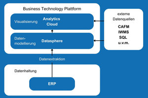  Die Darstellung zeigt einen beispielhaften Aufbau einer SAP-Architektur zur Erstellung intelligenter Dashboards. 