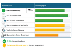  Grafik 2: Die Auditbewertung als Reifegradmatrix. 