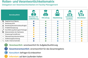  Grafik 3: Delegation anhand RACI-Matrix. 
