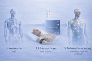  Evolution der digitalen Gebäuderepräsentation: Von BIM (Anatomie) über Monitoring bis zur Selbstwahrnehmung im Sinne eines lebenden digitalen Zwillings. 