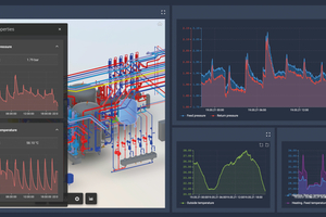  Lebender digitaler Zwilling eines technischen Systems: BIM-Modell der Anlage mit ­angebundenen hochfrequenten Betriebsdaten und zeitlichen Parameter­verläufen, die das reale Systemverhalten widerspiegeln (Plattform HiPerWare).  