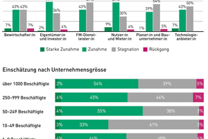  Einschätzung der Entwicklung des digitalen Reifegrads. 
