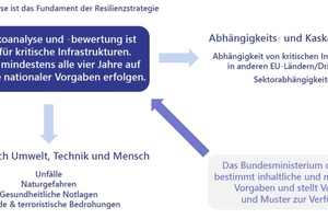  Risikoanalyse und -bewertung für kritische Infrastrukturen nach §12 des KRITIS-Dachgesetzes. 