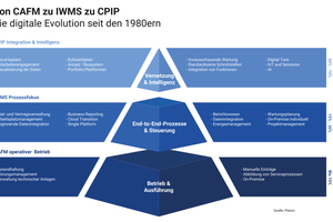  Von CAFM zu IWMS zu CPIP: Die digitale Evolution seit den 1980er Jahren. 