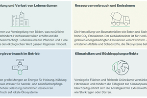  Die wichtigsten Umweltfolgen der Immobilienwirtschaft. 