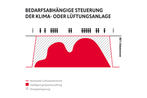  Ein bedarfsabhängiges Steuern von Klima- oder Lüftungsanlagen orientiert sich unter anderem an menschlicher Präsenz und an vorgegebenen Grenzwerten für die Luftqualität. Das verbraucht Energie nur dann und nur in dem Maße, wie es wirklich erforderlich ist. 