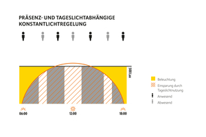  Die präsenz- und tageslichtabhängige Konstantlichtregelung ist die energieeffizienteste Form der Tageslichtnutzung. Die Beleuchtung ist nur bei menschlicher Anwesenheit aktiv und wird nur so hoch geregelt, wie es ein vorgegebener Helligkeitssollwert und das bereits vorhandene Tageslicht erfordern. 