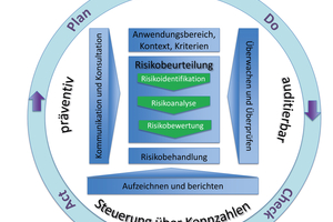  Risikobewertung inklusive Steuerung, Überwachung und Verbesserung. 
