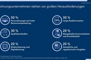  Etwa 40 % der Wohnungsunternehmen beauftragen Facility Services über Einzelvergaben - aber nur knapp ein Drittel ist mit der Servicequalität zufrieden.&nbsp;&nbsp; 