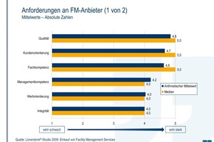  Grafik 1: Anforderungen an FM-Anbieter (Mittelwerte – Absolute Zahlen) 