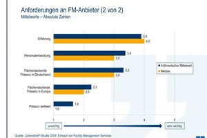  Grafik 2: Anforderungen an FM-Anbieter (Mittelwerte – Absolute Zahlen) 