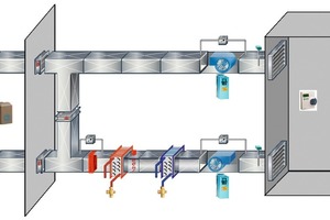  Der hohe Energieverbrauch von Lüftungsanlagen ist oftmals auf eine Überdimensionierung der Lüftungsanlage zurückzuführen. Eine Reduzierung des Volumenstromes auf die erforderlichen minimalen Luftwechselraten kann 30 bis 50 % der verbrauchten Energie einsparen 