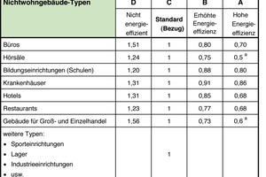  Tabelle: Effizienzfaktoren für verschiedene Gebäudearten nach EN 15232 