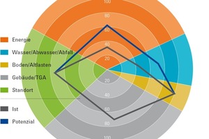  Die modulare Nachhaltigkeits-Analyse zeigt neben dem Ist-Zustand (grau) auch künftig mögliche NachhaltigkeitspotenTiale auf (weiß). Dargestellt sind hier exemplarische Optimierungspotenziale vor allem in den Bereichen Energie und Wasser/Abwasser/Abfall, die sich individuell durch wirtschaftliche Maßnahmen erschließen lassen 