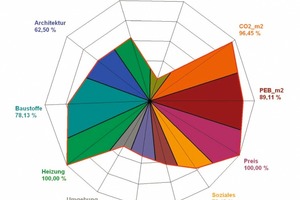  …und Diagramme machen Entwurfsvarianten energetisch vergleichbar. 