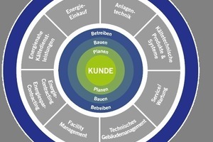  Durch ein optimiertes Energiemanagement lassen sich auch in Hotels zusätzliche Kostenvorteile erzielen 