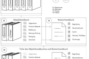  Die Übersicht veranschaulicht die Systematik von Objekt- und Nutzerhandbuch beim Bauvorhaben Opern Plaza und zeigt die Datenstruktur innerhalb der Handbücher 