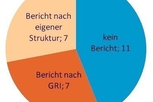  Grafik 1: Wie verbreitet ist derzeit die Erstellung von Nachhaltigkeitsberichten in der FM-Branche? 