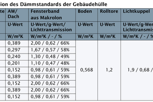  Variation des Dämmstandards der Gebäudehülle 