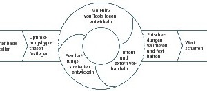  Grundsätzliches Vorgehen in der Untersuchung des Einkaufs von FM-Leistungen 