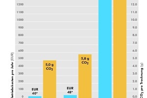  Einsparpotenziale: Betriebskosten und CO2-Emissionen von Papierhandtüchern und Airblade Händetrocknern im Vergleich 
