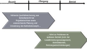  Grafik 1: Die frühzeitige Identifikation von Schwachstellen während der Bauphase 