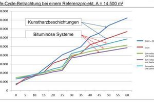  Exemplarischer Gesamtkostenvergleich verschiedener Oberflächenschutzsysteme bezogen auf die Nutzungsdauer (x-Achse: Zeitverlauf in Jahren; y-Achse: Kosten in €) 